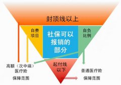 有社保基础医疗险为什么还需要购买商业百万医