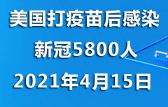 4月15日美国已有5800人接种疫苗后感染新冠！
